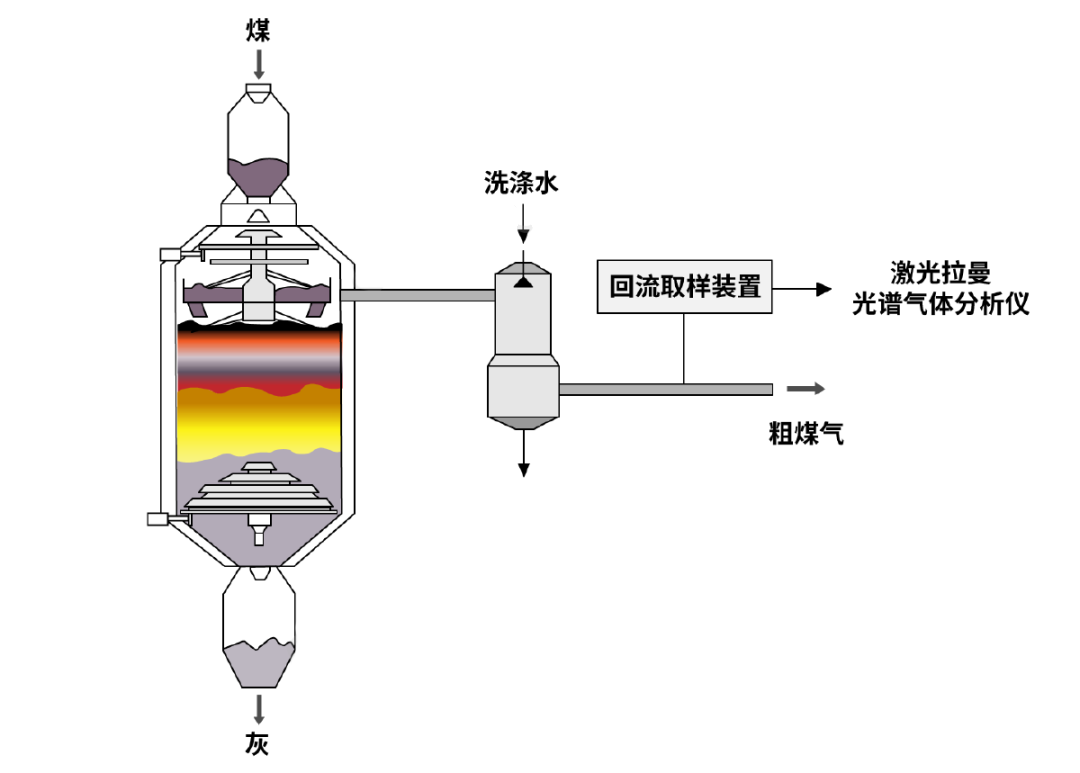 激光拉曼光譜氣體分析儀在煤氣化裝置粗煤氣在線監(jiān)測(cè)示意圖